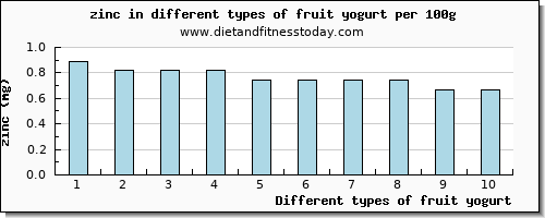 fruit yogurt zinc per 100g